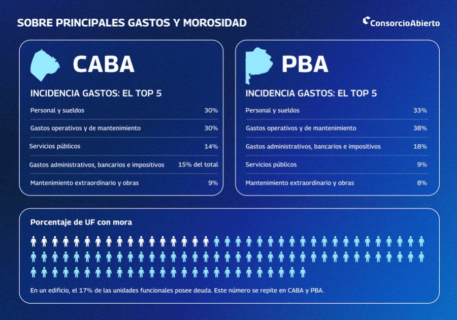 Gastos y morosidad