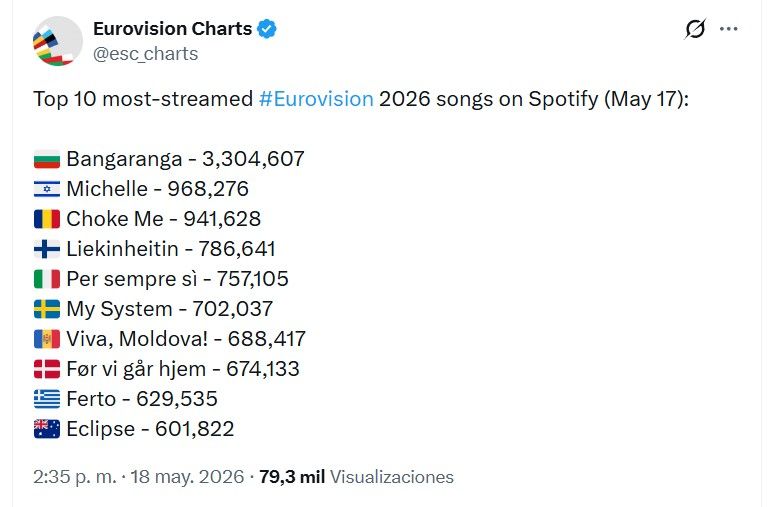 Las canciones más stremeadas tras Eurovisión 2026