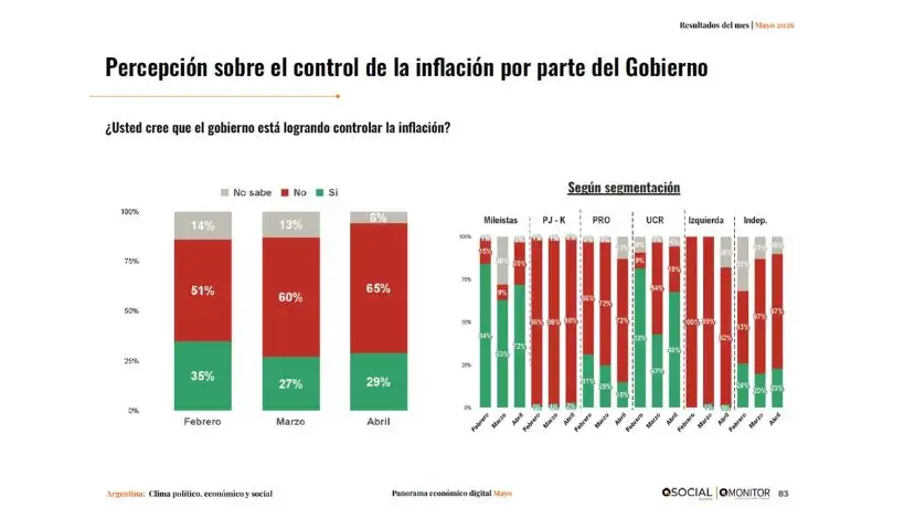 Percepción sobre el control de la inflación por parte del gobierno
