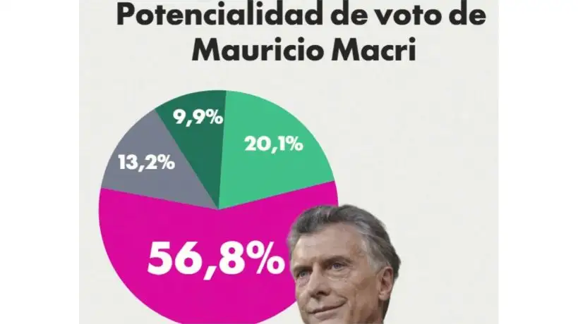 Potencialidad de voto de Mauricio Macri
