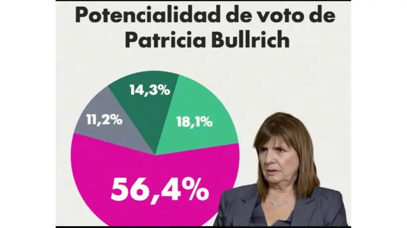 Potencialidad del voto de Patricia Bullrich