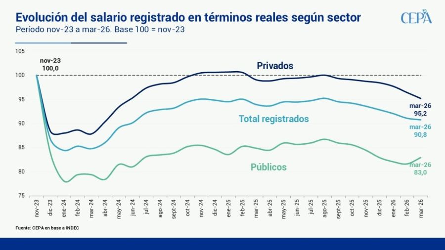 Salarios registrados