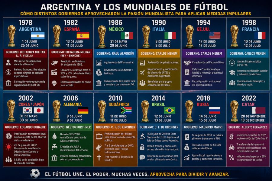 Las decisiones de los Gobiernos durante los Mundiales