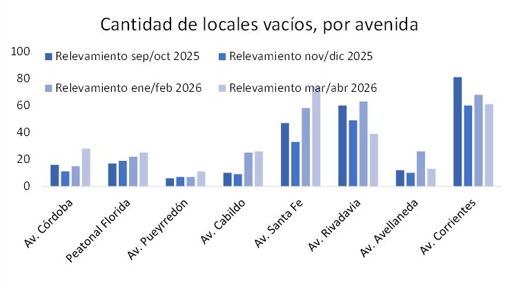 Cantidad de locales vacios