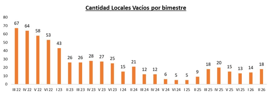 Cantidad de locales vacios por bimestre