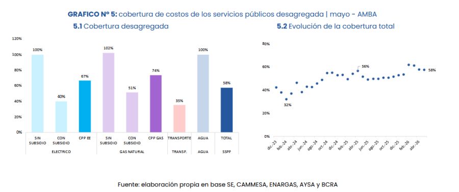 Coberturas en servicios públicos