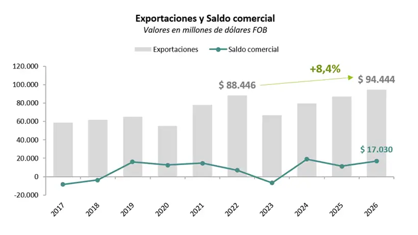 Exportaciones y Saldo comercial