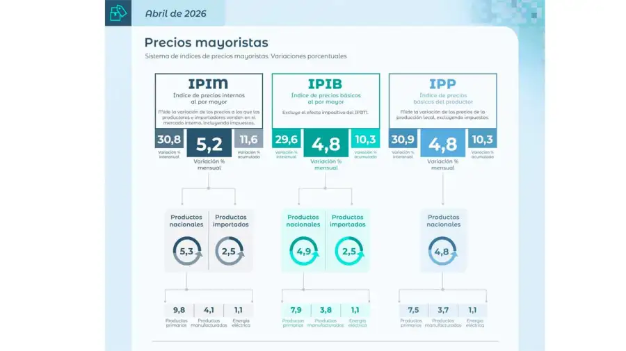 Inflación mayorista 19052026
