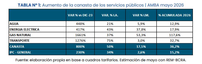 Tabla de aumentos en los servicios públicos