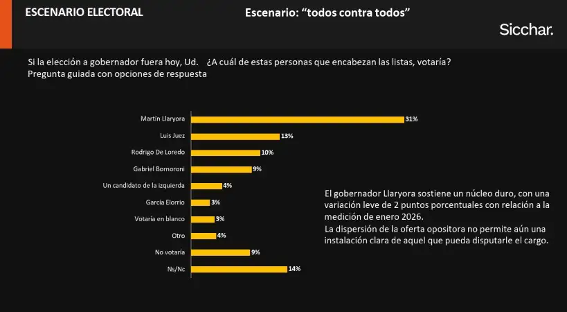 20-5-2026-Sicchar encuesta Córdoba mayo