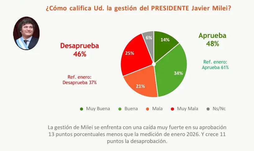 20-5-2026-Sicchar imagen Milei Córdoba