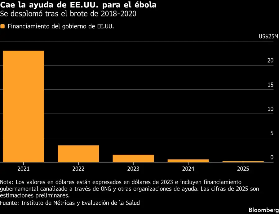 Cae la ayuda de EE.UU. para el ébola | Se desplomó tras el brote de 2018-2020