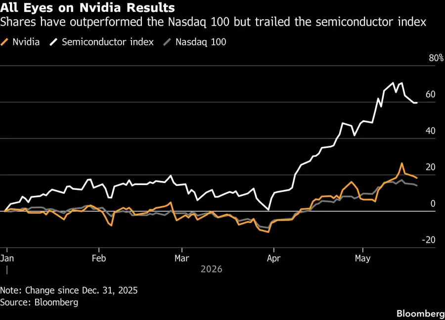 All Eyes on Nvidia Results | Shares have outperformed the Nasdaq 100 but trailed the semiconductor index