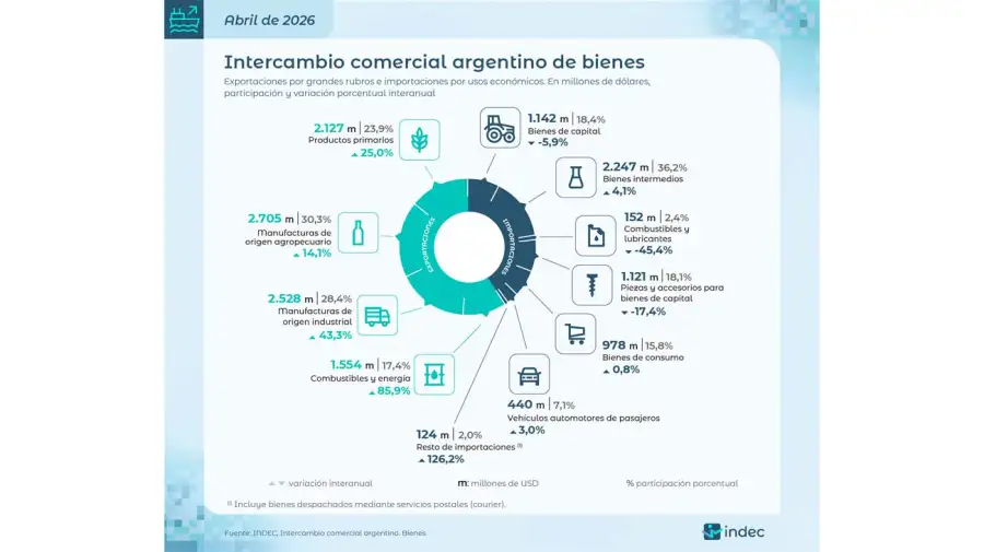 Balanza comercial 20052026