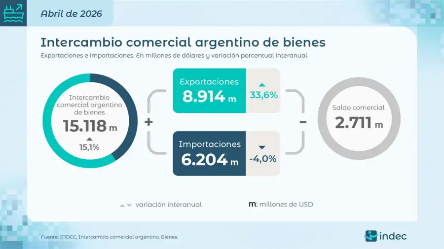 Balanza comercial 20052026