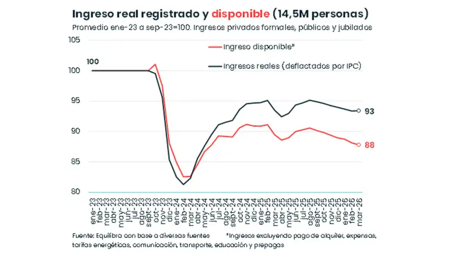 Gráfico de la consultora Equilibra 20052026