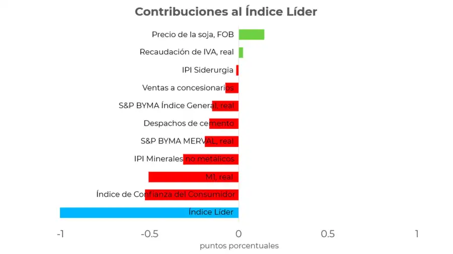 Índice Líder 20052026