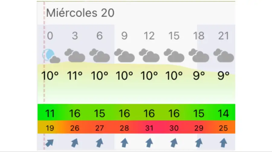 Pronóstico Mar del Plata miércoles 20 de mayo