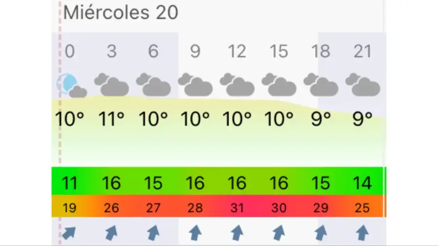 Pronóstico Rosario miércoles 20 de mayo