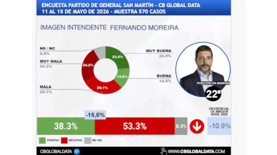 Ranking de intendentes 20052026