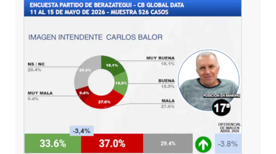 Ranking de intendentes 20052026
