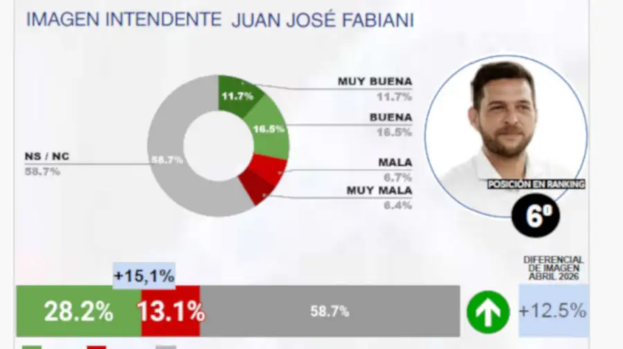 Ranking de intendentes 20052026
