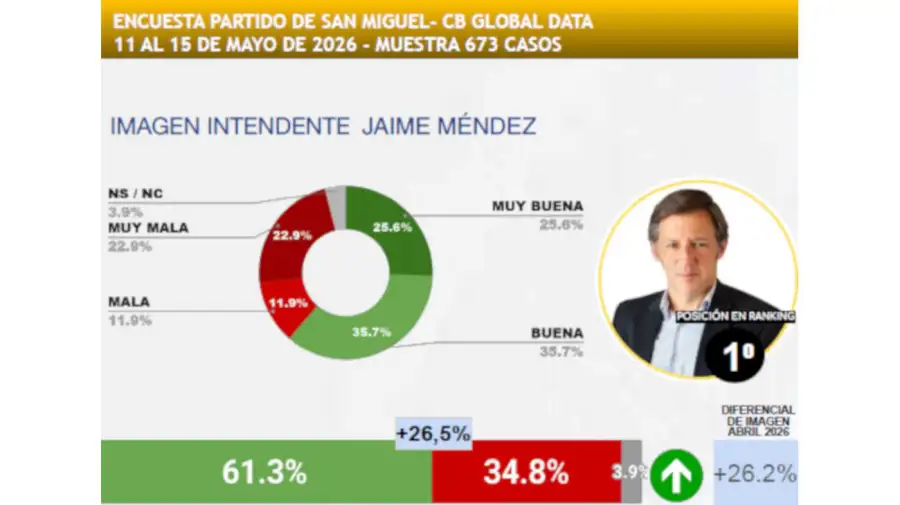 Ranking de intendentes 20052026