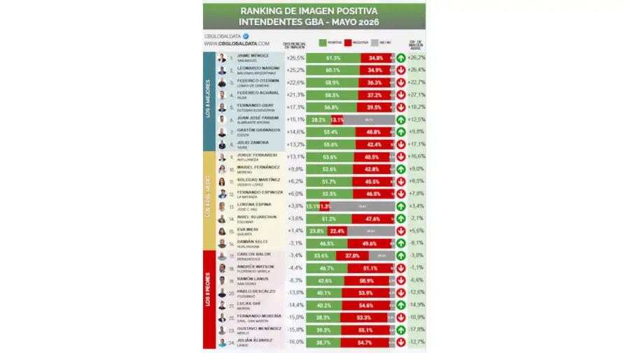 Ranking de intendentes 20052026