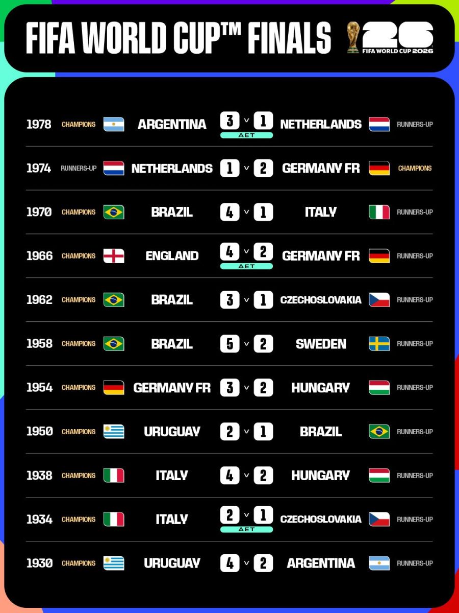 Todas las finales del Mundo