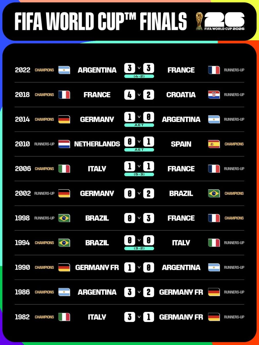 Todas las finales del Mundo