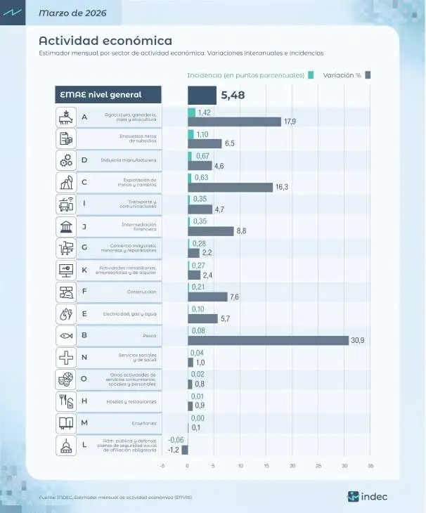 Actividad Económica 21052026