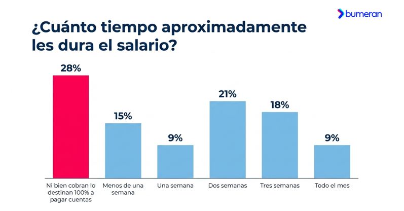 Cuanto dura el salario