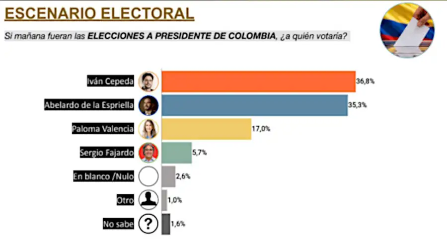 Elecciones Colombia 21052026