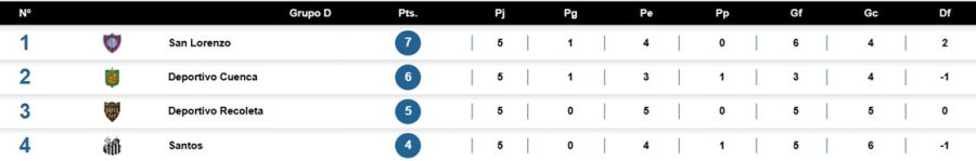 Grupo D - Copa Sudamericana