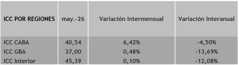 ICC Di Tella por regiones