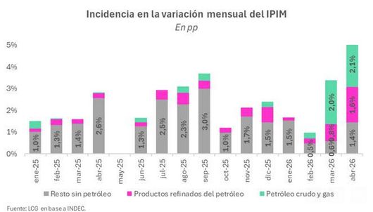 Incidencia en la variación mensual del IPIM