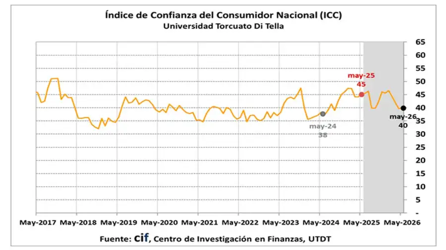 Índice de Confianza del Consumidor 21052026