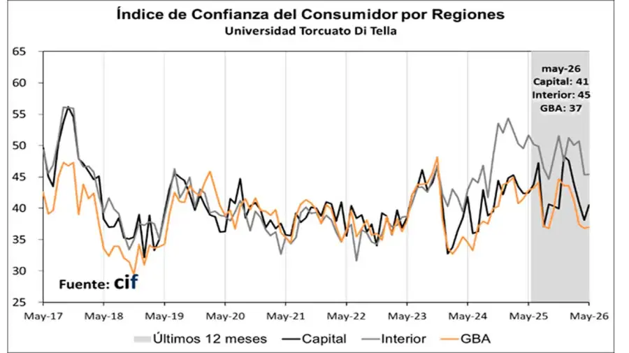 Índice de Confianza del Consumidor 21052026