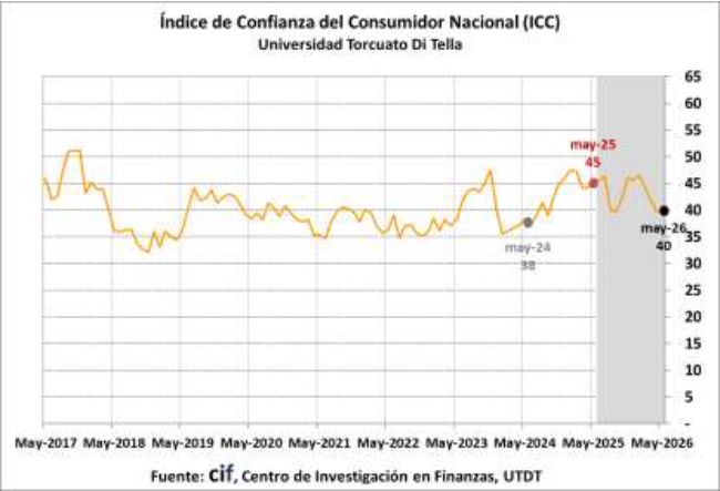 Índice de confianza del consumidor