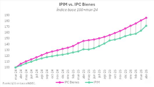 IPIM vs IPC bienes