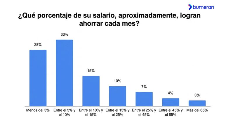 Porcentaje de ahorro