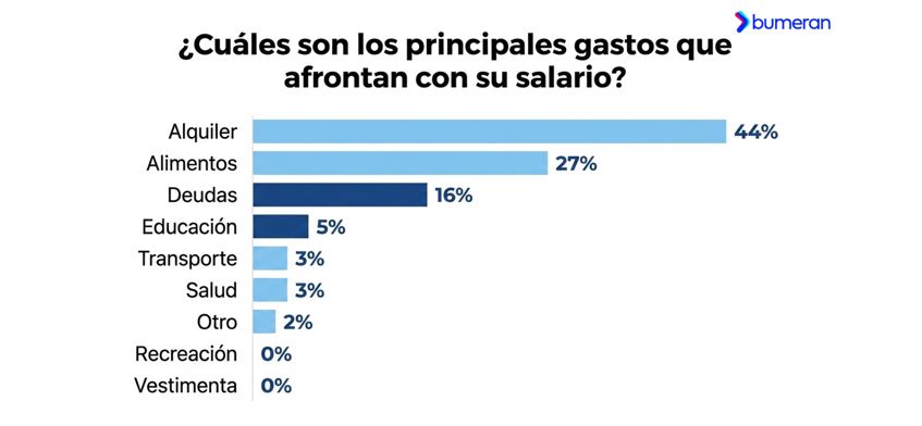 Principales gastos
