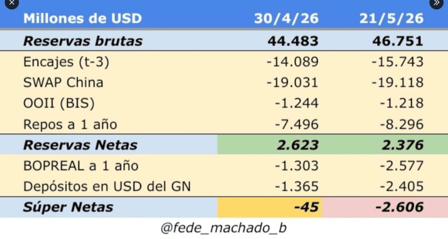 Acumulación de reservas 21/05