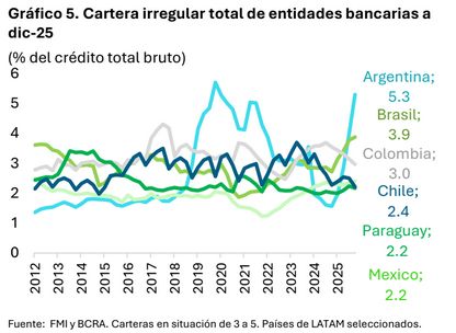 Cartera irregular total de entidades bancarias