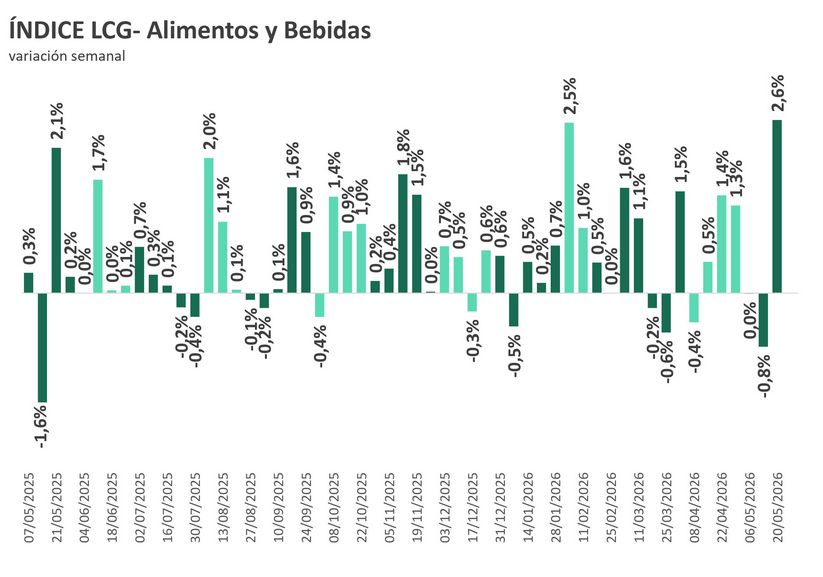 Índice Alimentos y bebidas LCG