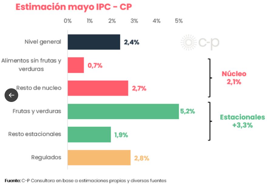 IPC Mayo de C-P