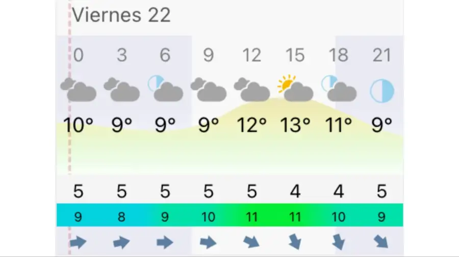 Pronóstico Mar del Plata viernes 22 de mayo