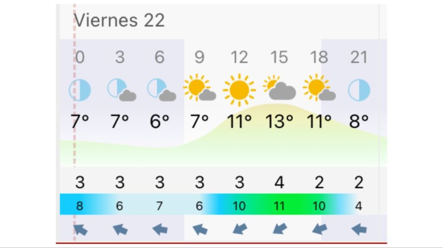 Pronóstico Rosario viernes 22 de mayo