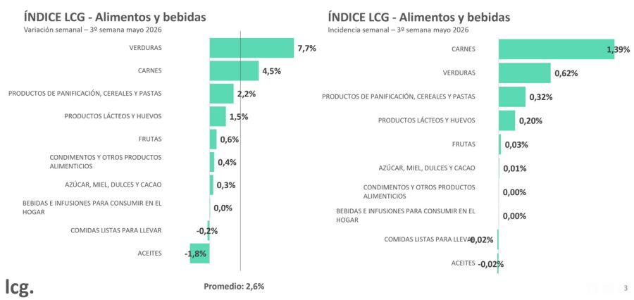 Variación alimentos y bebidas LCG