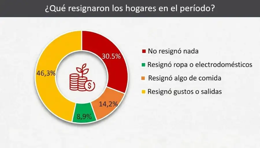 Cómo restringieron el gasto los hogares argentinos en febrero marzo 2026.
